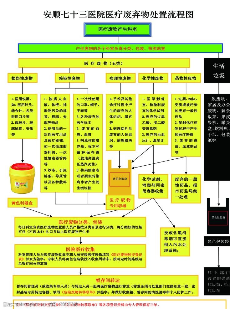 黄色医疗废物处置流程图图片