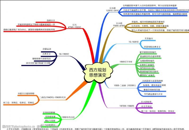 绿色思维西方规划思想演变思维导图图片