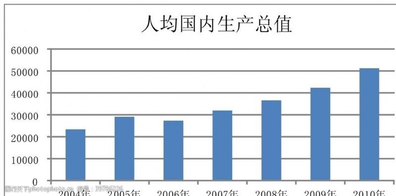 excel图表人均国内生产总值柱状图图片