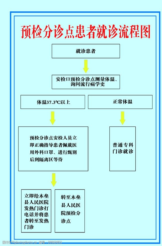 预检分诊点患者就诊流程图图片