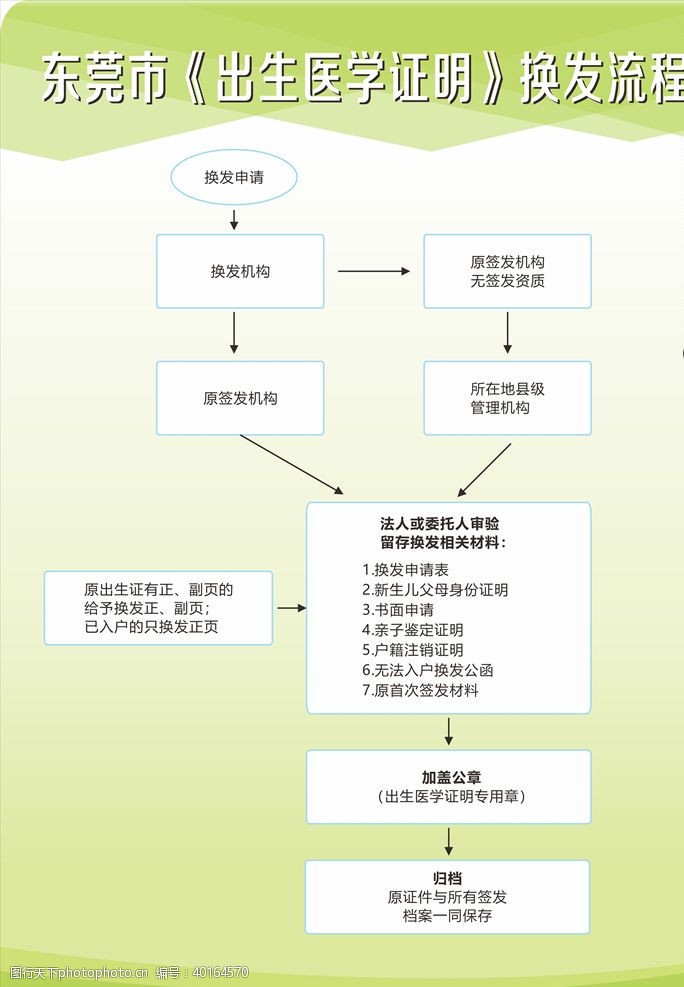 报告登记制度东莞市出生医学证明换发流程图片