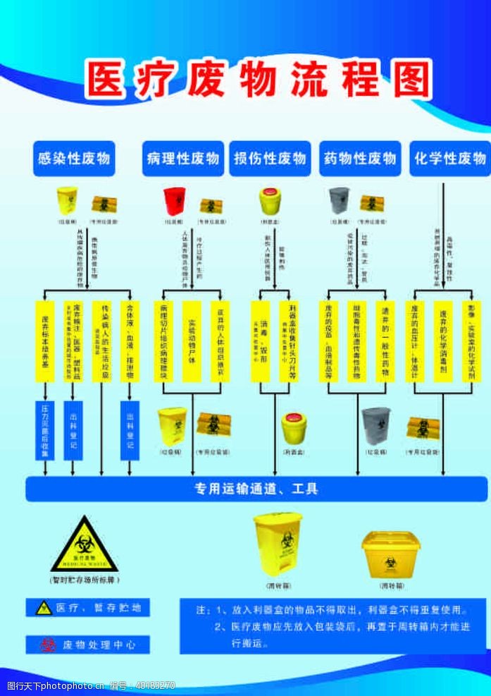 甲型h1n1流感医疗废物流程图图片
